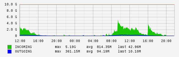 Daily View Graph