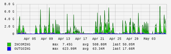 Monthly View Graph