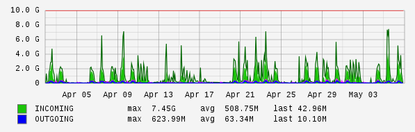 Monthly View Graph