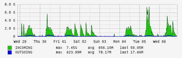 Weekly View Graph