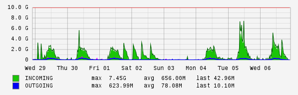 Weekly View Graph