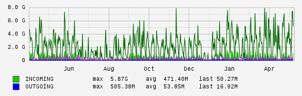 Yearly View Graph