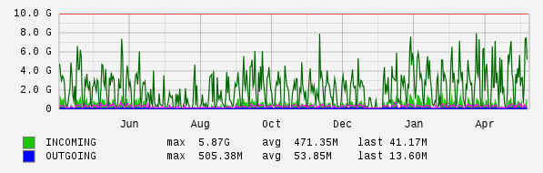 Yearly View Graph