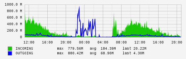 Daily View Graph
