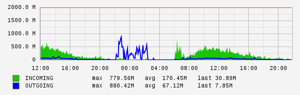 Daily View Graph