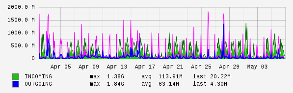 Monthly View Graph