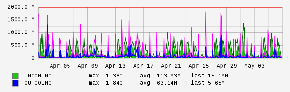 Monthly View Graph