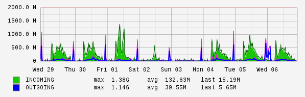 Weekly View Graph