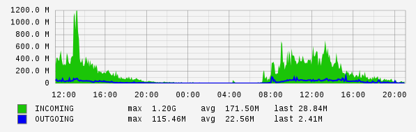 Daily View Graph
