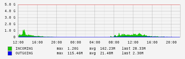 Daily View Graph