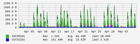 Monthly View Graph