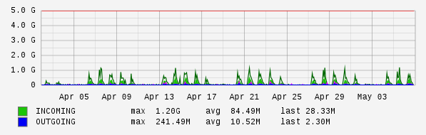 Monthly View Graph