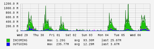 Weekly View Graph