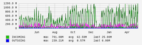 Yearly View Graph