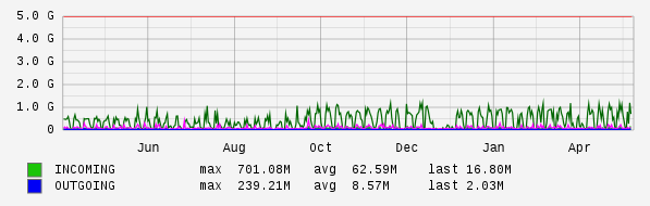 Yearly View Graph