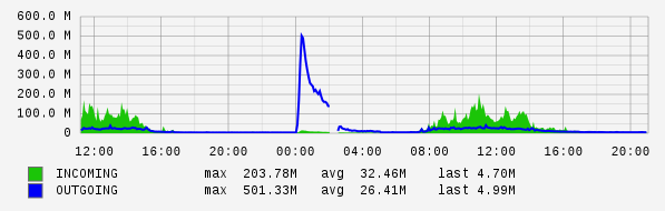 Daily View Graph
