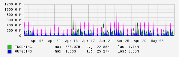 Monthly View Graph