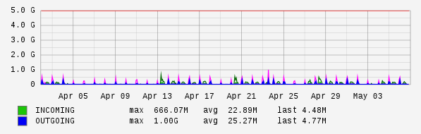 Monthly View Graph