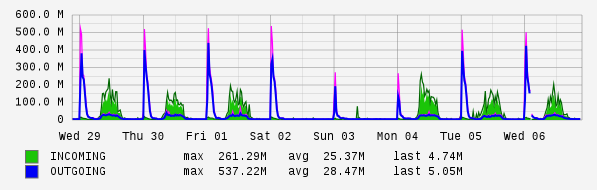 Weekly View Graph