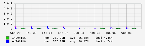 Weekly View Graph