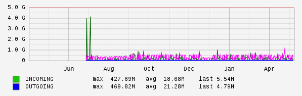 Yearly View Graph