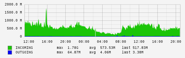 Daily View Graph