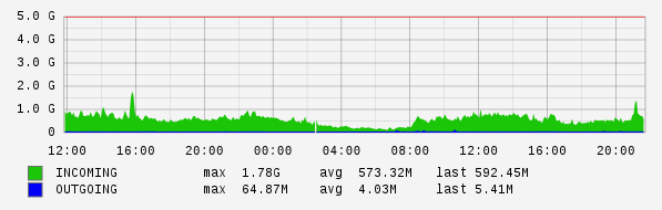 Daily View Graph