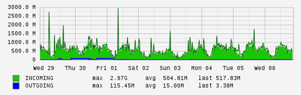 Weekly View Graph