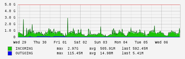 Weekly View Graph
