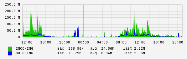 Daily View Graph