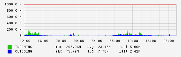 Daily View Graph