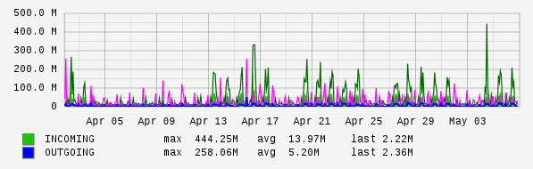 Monthly View Graph