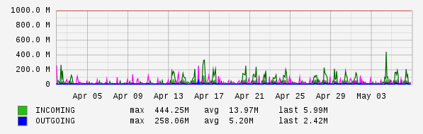 Monthly View Graph