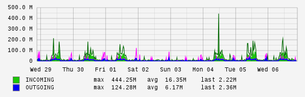Weekly View Graph