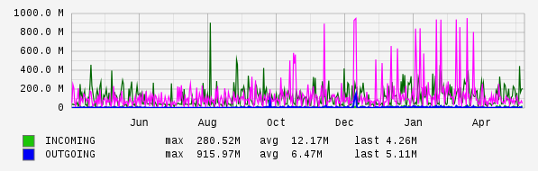 Yearly View Graph
