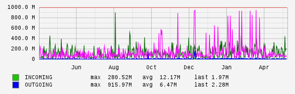 Yearly View Graph