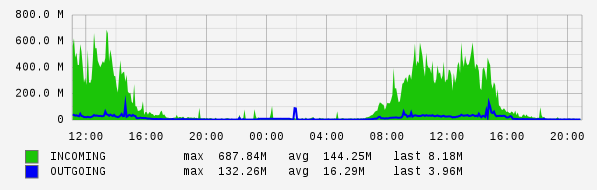 Daily View Graph