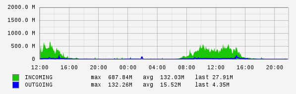 Daily View Graph