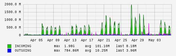 Monthly View Graph