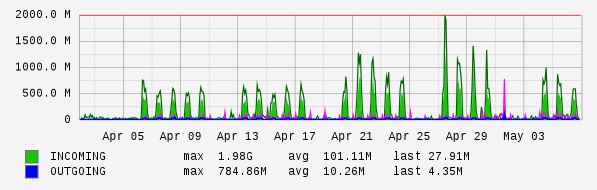 Monthly View Graph