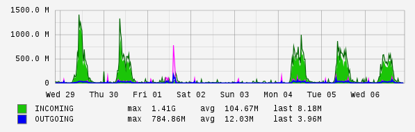 Weekly View Graph