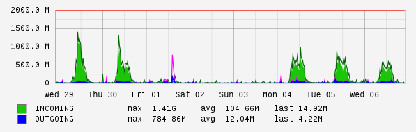 Weekly View Graph
