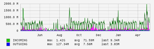 Yearly View Graph