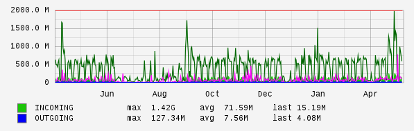 Yearly View Graph