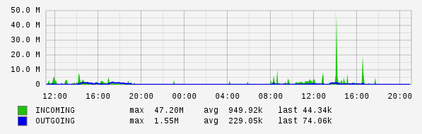 Daily View Graph