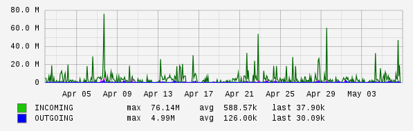 Monthly View Graph