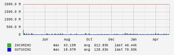 Yearly View Graph