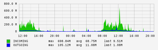 Daily View Graph