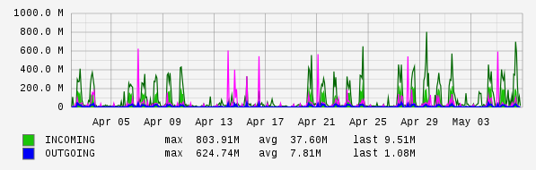 Monthly View Graph