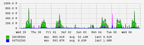 Weekly View Graph